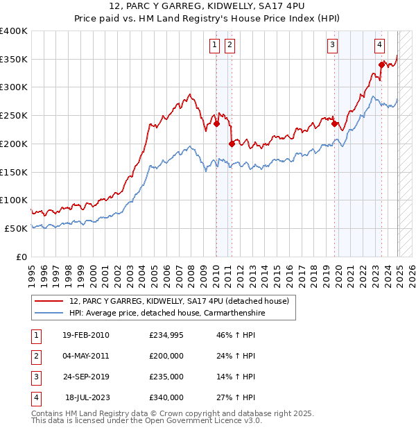 12, PARC Y GARREG, KIDWELLY, SA17 4PU: Price paid vs HM Land Registry's House Price Index