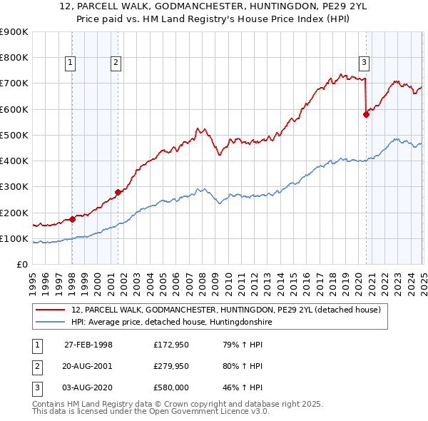 12, PARCELL WALK, GODMANCHESTER, HUNTINGDON, PE29 2YL: Price paid vs HM Land Registry's House Price Index