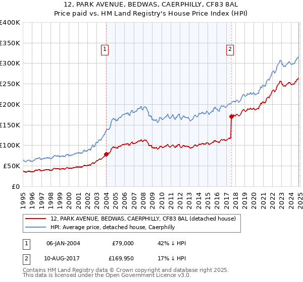 12, PARK AVENUE, BEDWAS, CAERPHILLY, CF83 8AL: Price paid vs HM Land Registry's House Price Index