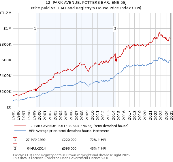 12, PARK AVENUE, POTTERS BAR, EN6 5EJ: Price paid vs HM Land Registry's House Price Index