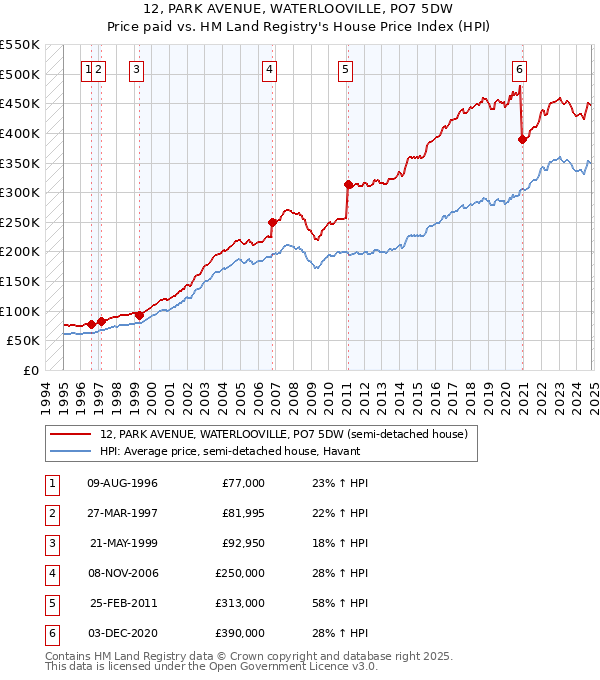 12, PARK AVENUE, WATERLOOVILLE, PO7 5DW: Price paid vs HM Land Registry's House Price Index