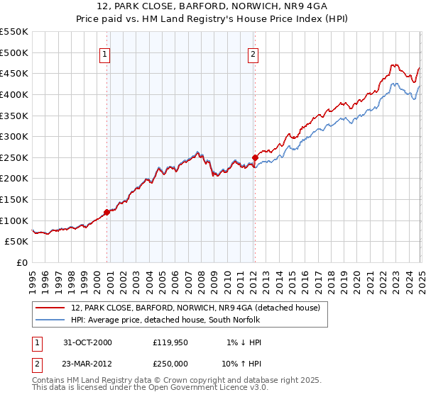 12, PARK CLOSE, BARFORD, NORWICH, NR9 4GA: Price paid vs HM Land Registry's House Price Index