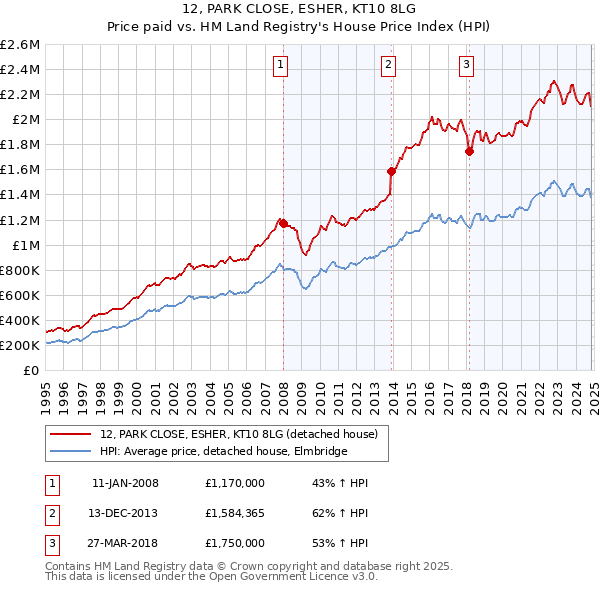 12, PARK CLOSE, ESHER, KT10 8LG: Price paid vs HM Land Registry's House Price Index