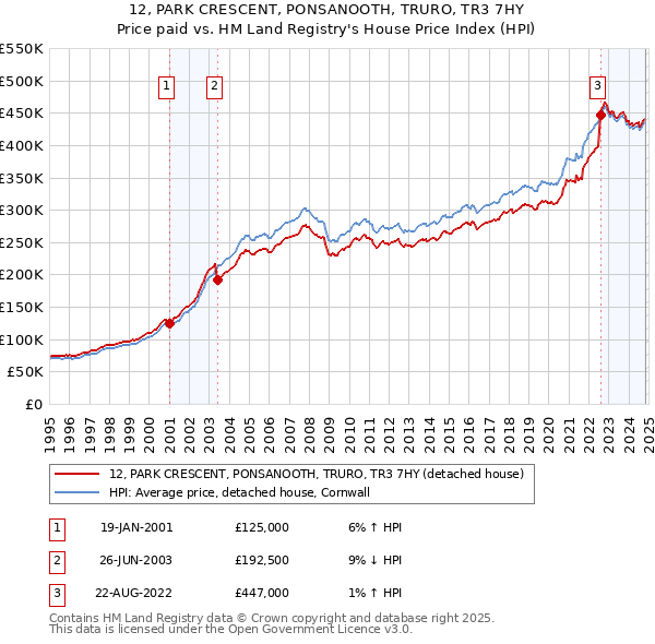 12, PARK CRESCENT, PONSANOOTH, TRURO, TR3 7HY: Price paid vs HM Land Registry's House Price Index