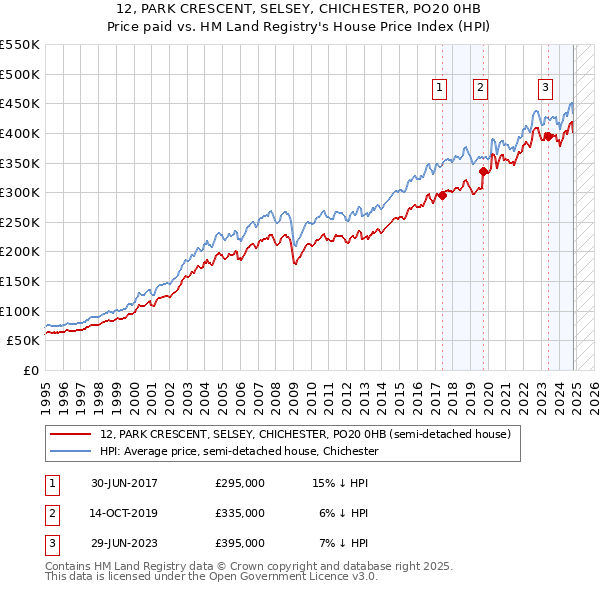 12, PARK CRESCENT, SELSEY, CHICHESTER, PO20 0HB: Price paid vs HM Land Registry's House Price Index