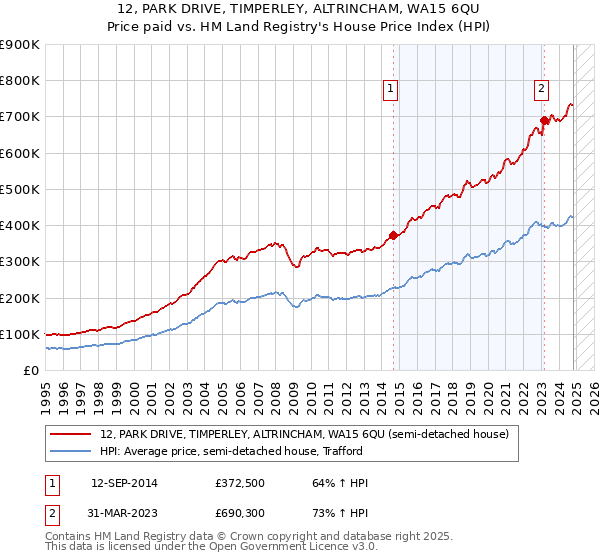 12, PARK DRIVE, TIMPERLEY, ALTRINCHAM, WA15 6QU: Price paid vs HM Land Registry's House Price Index