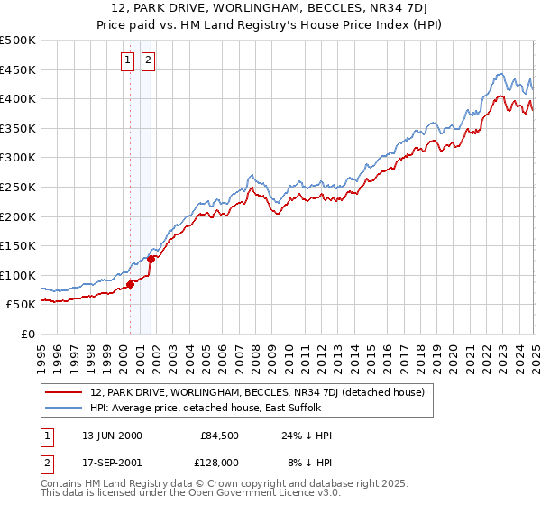 12, PARK DRIVE, WORLINGHAM, BECCLES, NR34 7DJ: Price paid vs HM Land Registry's House Price Index