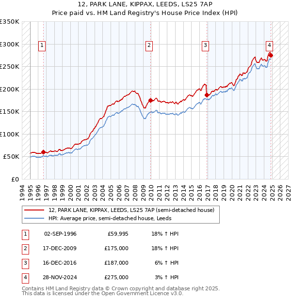 12, PARK LANE, KIPPAX, LEEDS, LS25 7AP: Price paid vs HM Land Registry's House Price Index