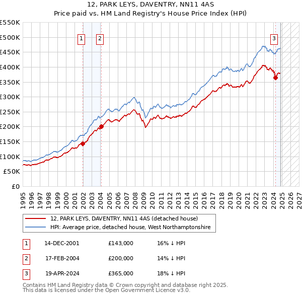 12, PARK LEYS, DAVENTRY, NN11 4AS: Price paid vs HM Land Registry's House Price Index