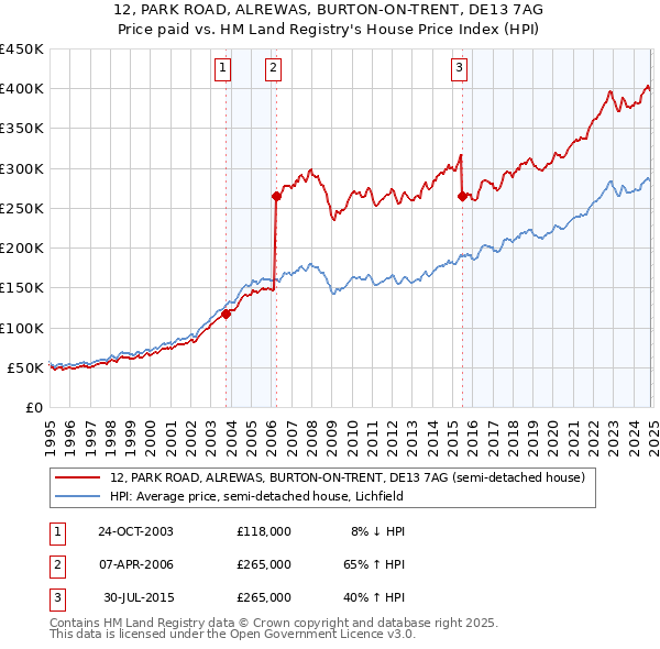 12, PARK ROAD, ALREWAS, BURTON-ON-TRENT, DE13 7AG: Price paid vs HM Land Registry's House Price Index