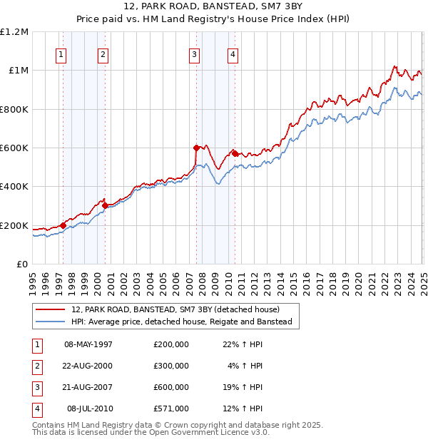 12, PARK ROAD, BANSTEAD, SM7 3BY: Price paid vs HM Land Registry's House Price Index