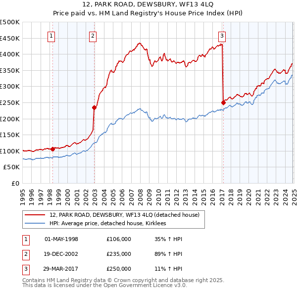 12, PARK ROAD, DEWSBURY, WF13 4LQ: Price paid vs HM Land Registry's House Price Index