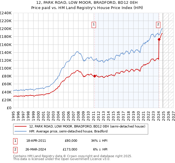 12, PARK ROAD, LOW MOOR, BRADFORD, BD12 0EH: Price paid vs HM Land Registry's House Price Index