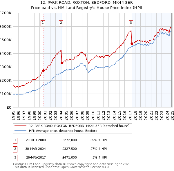 12, PARK ROAD, ROXTON, BEDFORD, MK44 3ER: Price paid vs HM Land Registry's House Price Index