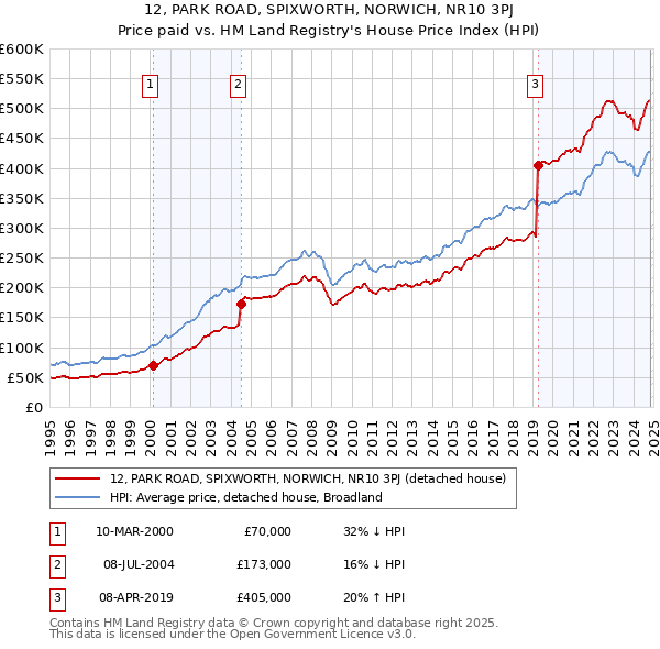 12, PARK ROAD, SPIXWORTH, NORWICH, NR10 3PJ: Price paid vs HM Land Registry's House Price Index