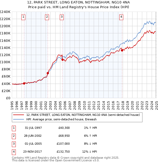 12, PARK STREET, LONG EATON, NOTTINGHAM, NG10 4NA: Price paid vs HM Land Registry's House Price Index