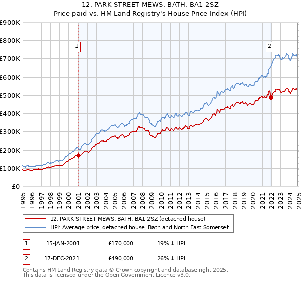 12, PARK STREET MEWS, BATH, BA1 2SZ: Price paid vs HM Land Registry's House Price Index