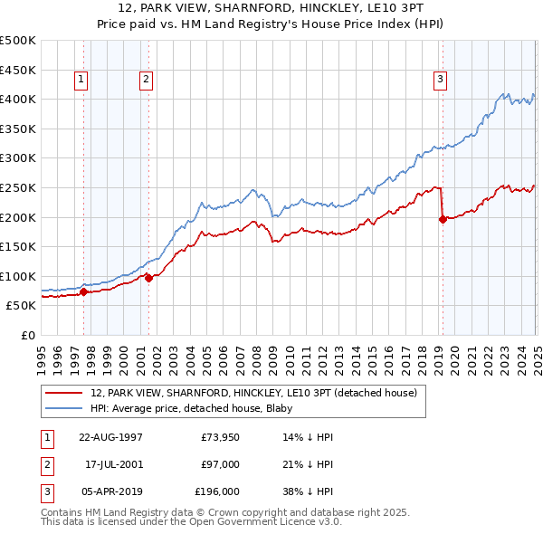 12, PARK VIEW, SHARNFORD, HINCKLEY, LE10 3PT: Price paid vs HM Land Registry's House Price Index