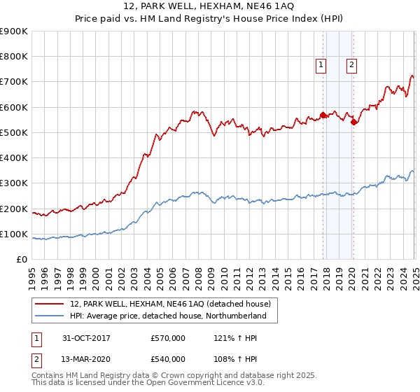 12, PARK WELL, HEXHAM, NE46 1AQ: Price paid vs HM Land Registry's House Price Index