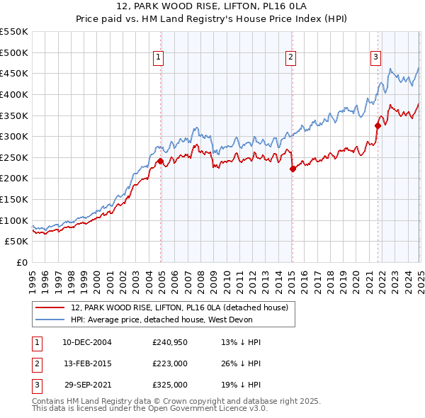 12, PARK WOOD RISE, LIFTON, PL16 0LA: Price paid vs HM Land Registry's House Price Index