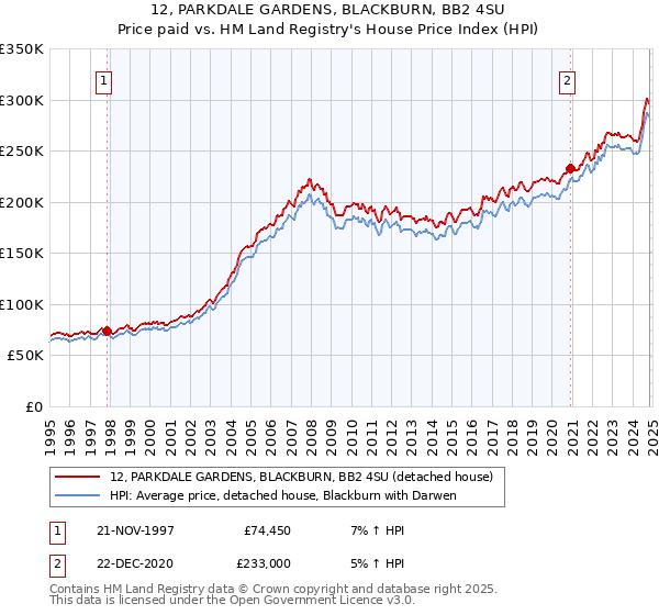 12, PARKDALE GARDENS, BLACKBURN, BB2 4SU: Price paid vs HM Land Registry's House Price Index