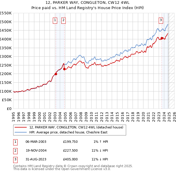 12, PARKER WAY, CONGLETON, CW12 4WL: Price paid vs HM Land Registry's House Price Index