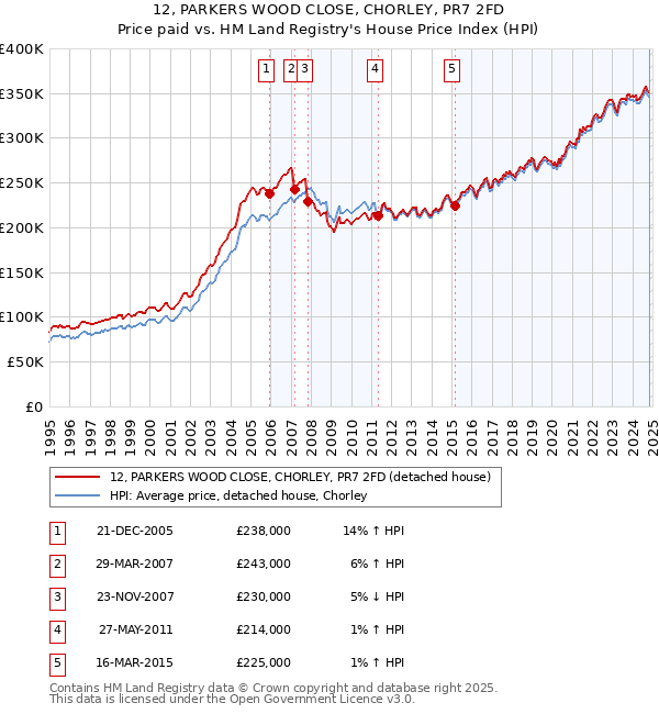 12, PARKERS WOOD CLOSE, CHORLEY, PR7 2FD: Price paid vs HM Land Registry's House Price Index