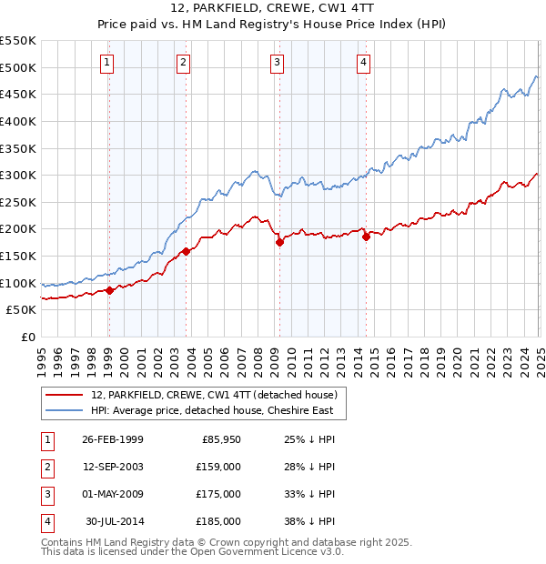 12, PARKFIELD, CREWE, CW1 4TT: Price paid vs HM Land Registry's House Price Index