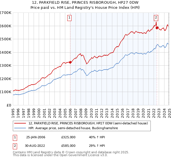 12, PARKFIELD RISE, PRINCES RISBOROUGH, HP27 0DW: Price paid vs HM Land Registry's House Price Index