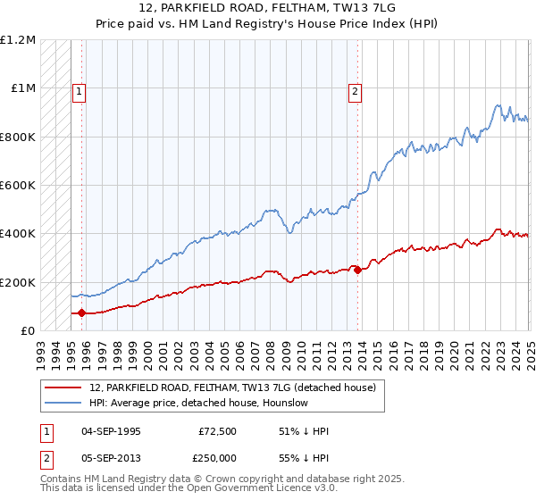 12, PARKFIELD ROAD, FELTHAM, TW13 7LG: Price paid vs HM Land Registry's House Price Index