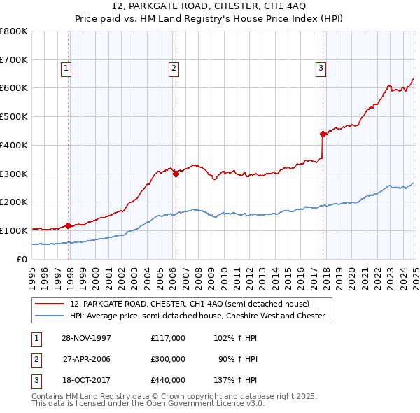 12, PARKGATE ROAD, CHESTER, CH1 4AQ: Price paid vs HM Land Registry's House Price Index