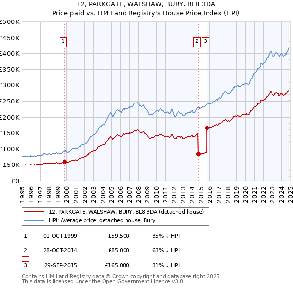 12, PARKGATE, WALSHAW, BURY, BL8 3DA: Price paid vs HM Land Registry's House Price Index