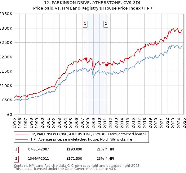 12, PARKINSON DRIVE, ATHERSTONE, CV9 3DL: Price paid vs HM Land Registry's House Price Index