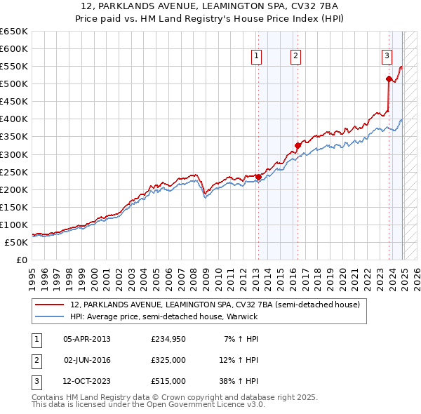 12, PARKLANDS AVENUE, LEAMINGTON SPA, CV32 7BA: Price paid vs HM Land Registry's House Price Index