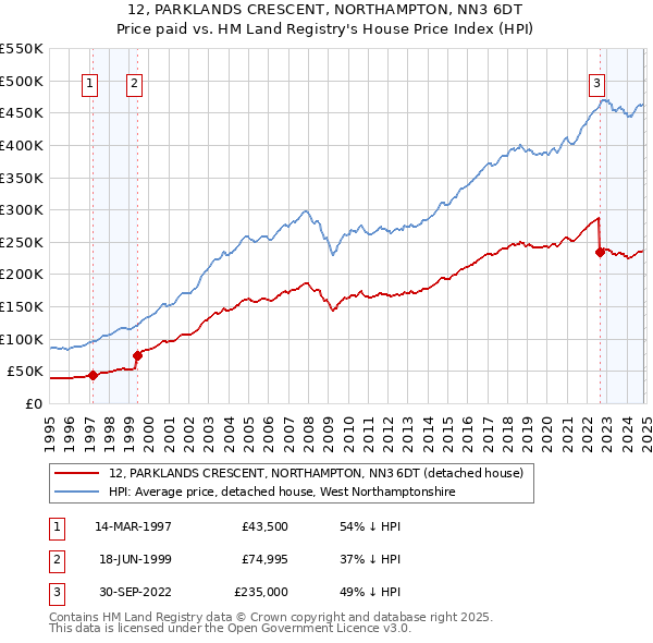 12, PARKLANDS CRESCENT, NORTHAMPTON, NN3 6DT: Price paid vs HM Land Registry's House Price Index