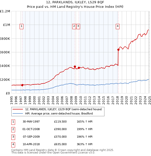 12, PARKLANDS, ILKLEY, LS29 8QF: Price paid vs HM Land Registry's House Price Index