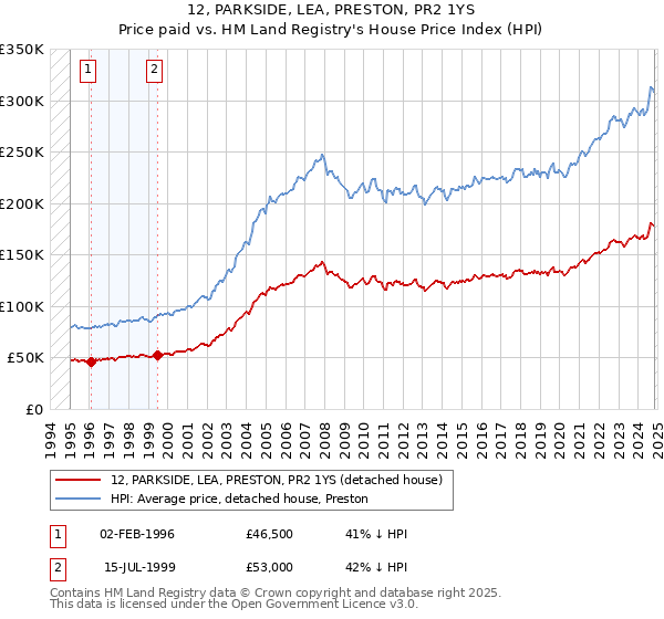 12, PARKSIDE, LEA, PRESTON, PR2 1YS: Price paid vs HM Land Registry's House Price Index