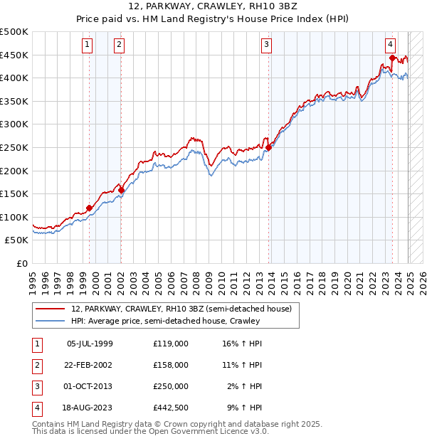 12, PARKWAY, CRAWLEY, RH10 3BZ: Price paid vs HM Land Registry's House Price Index