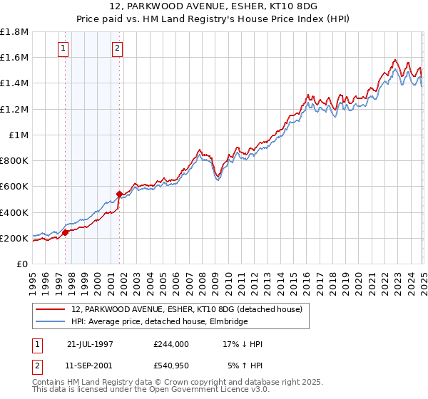 12, PARKWOOD AVENUE, ESHER, KT10 8DG: Price paid vs HM Land Registry's House Price Index