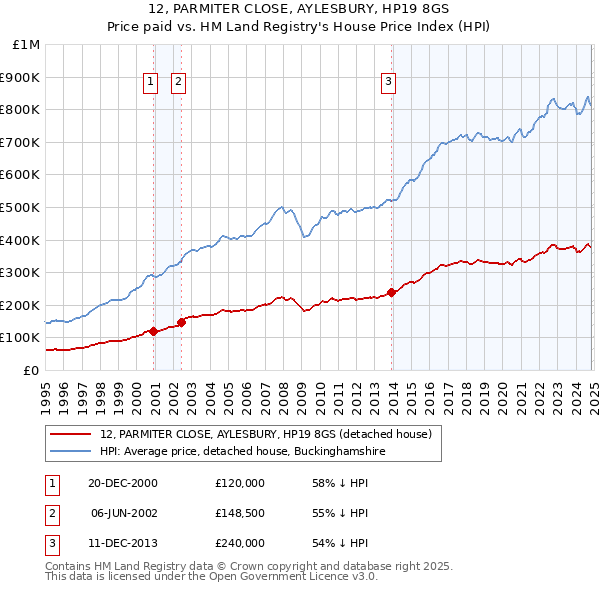 12, PARMITER CLOSE, AYLESBURY, HP19 8GS: Price paid vs HM Land Registry's House Price Index