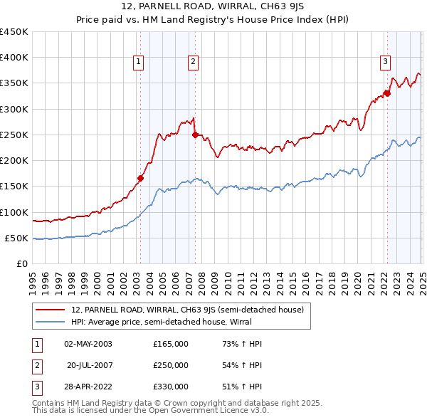 12, PARNELL ROAD, WIRRAL, CH63 9JS: Price paid vs HM Land Registry's House Price Index