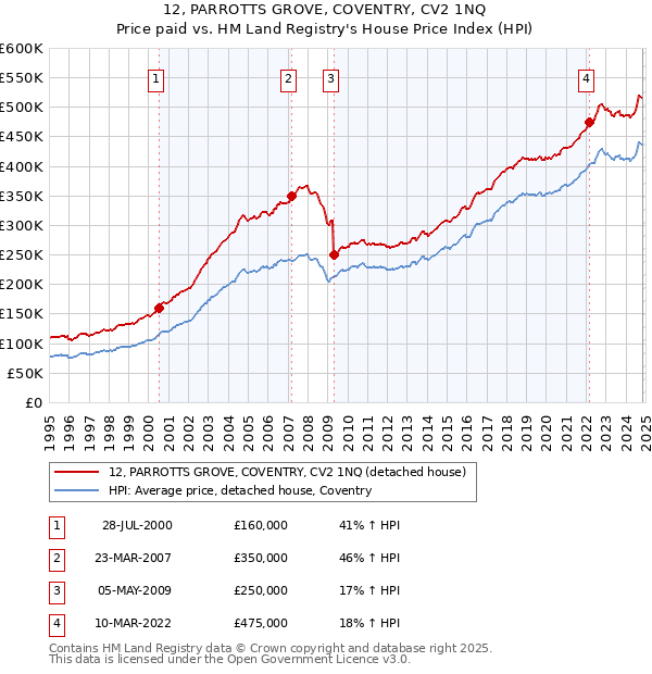 12, PARROTTS GROVE, COVENTRY, CV2 1NQ: Price paid vs HM Land Registry's House Price Index