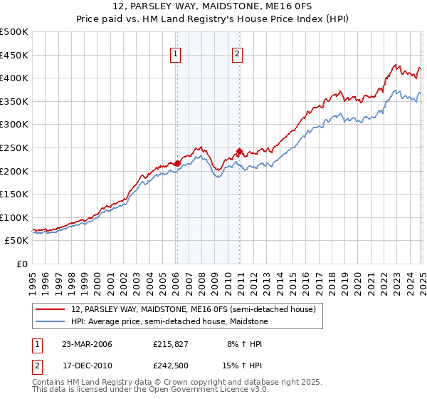 12, PARSLEY WAY, MAIDSTONE, ME16 0FS: Price paid vs HM Land Registry's House Price Index