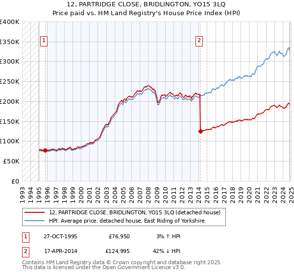 12, PARTRIDGE CLOSE, BRIDLINGTON, YO15 3LQ: Price paid vs HM Land Registry's House Price Index