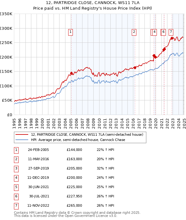 12, PARTRIDGE CLOSE, CANNOCK, WS11 7LA: Price paid vs HM Land Registry's House Price Index