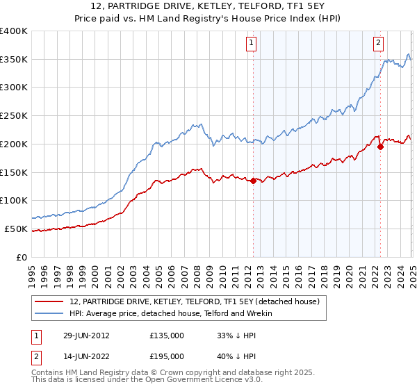 12, PARTRIDGE DRIVE, KETLEY, TELFORD, TF1 5EY: Price paid vs HM Land Registry's House Price Index