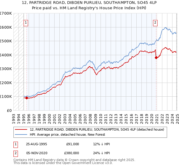 12, PARTRIDGE ROAD, DIBDEN PURLIEU, SOUTHAMPTON, SO45 4LP: Price paid vs HM Land Registry's House Price Index