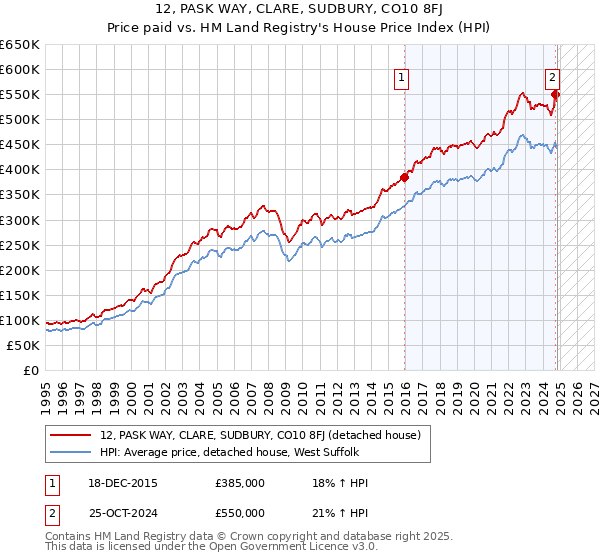 12, PASK WAY, CLARE, SUDBURY, CO10 8FJ: Price paid vs HM Land Registry's House Price Index