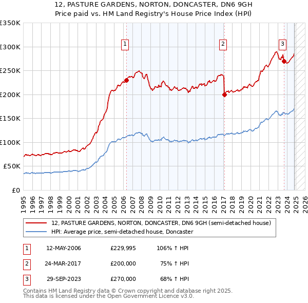 12, PASTURE GARDENS, NORTON, DONCASTER, DN6 9GH: Price paid vs HM Land Registry's House Price Index