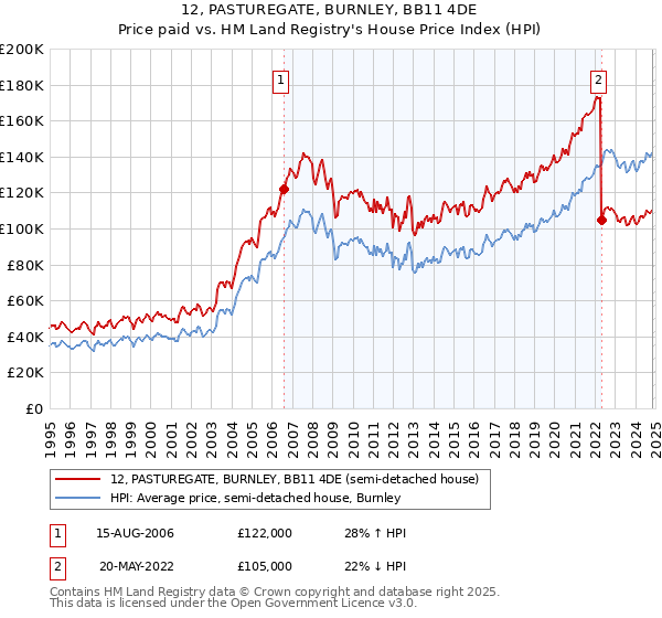 12, PASTUREGATE, BURNLEY, BB11 4DE: Price paid vs HM Land Registry's House Price Index